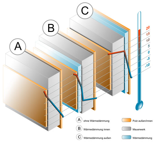 https://www.haspel-malerbetrieb.de/leistungen/waermedaemmung/grafik01.jpg?m=1242724666&